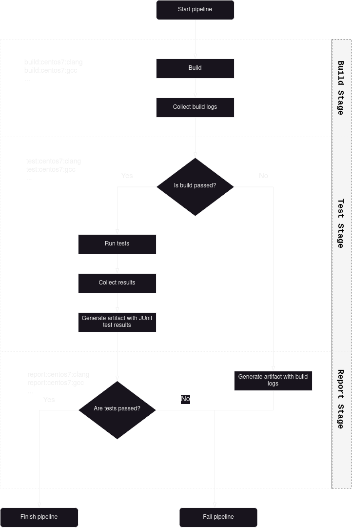 C++ Pipeline Flowchart