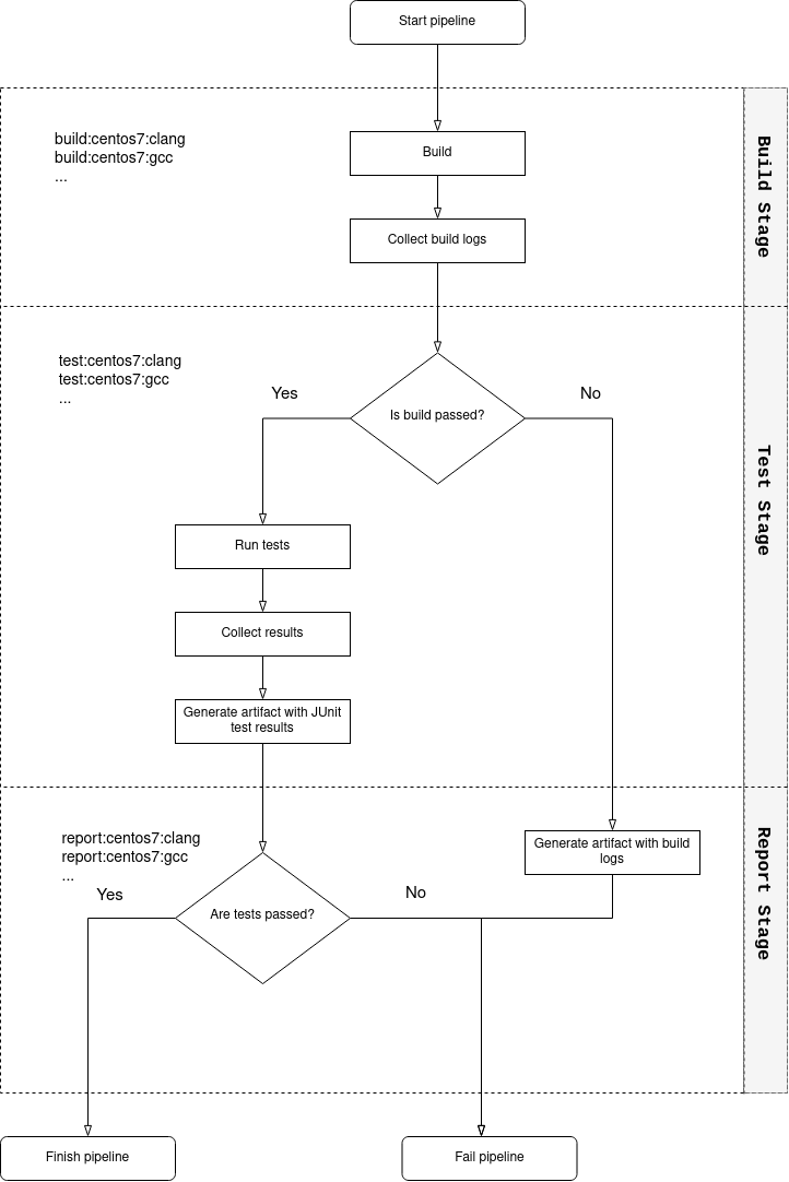 C++ Pipeline Flowchart