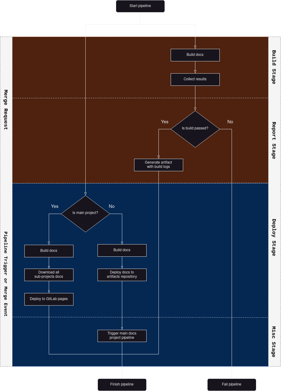 Docs Pipeline Flowchart