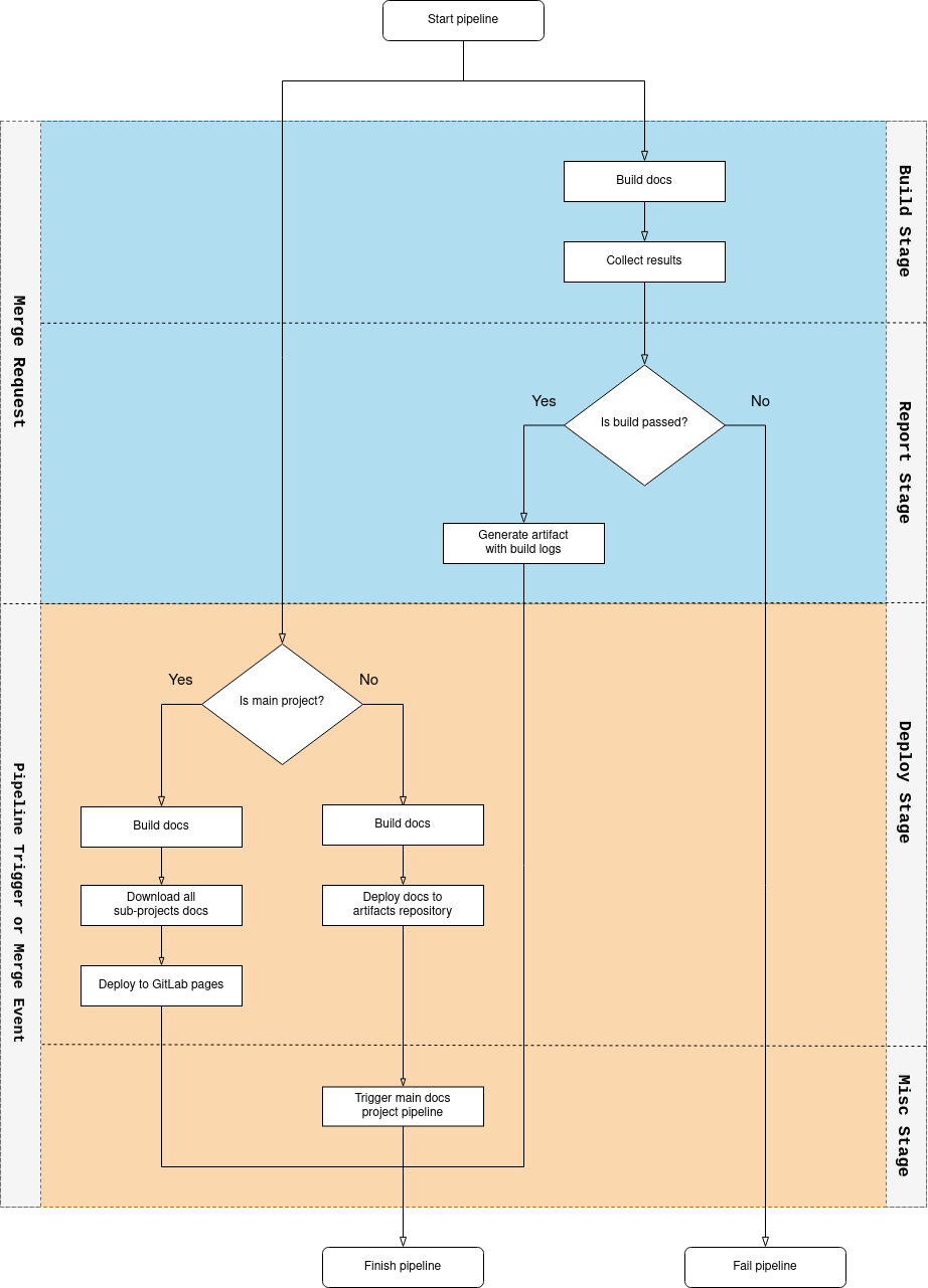 Docs Pipeline Flowchart