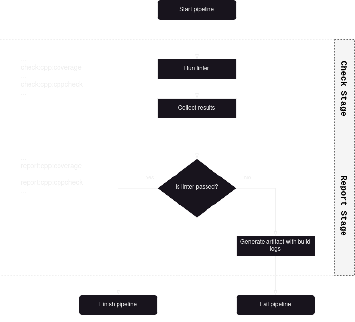 Linters Pipeline Flowchart