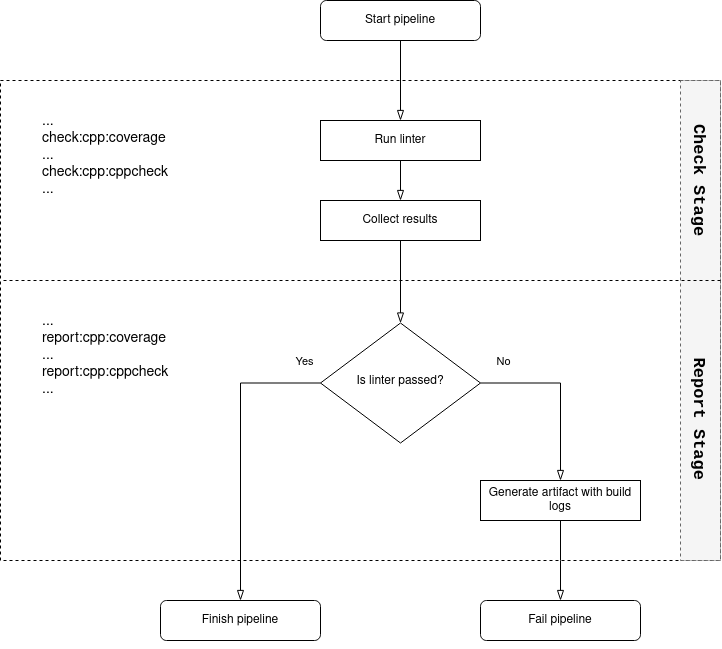 Linters Pipeline Flowchart